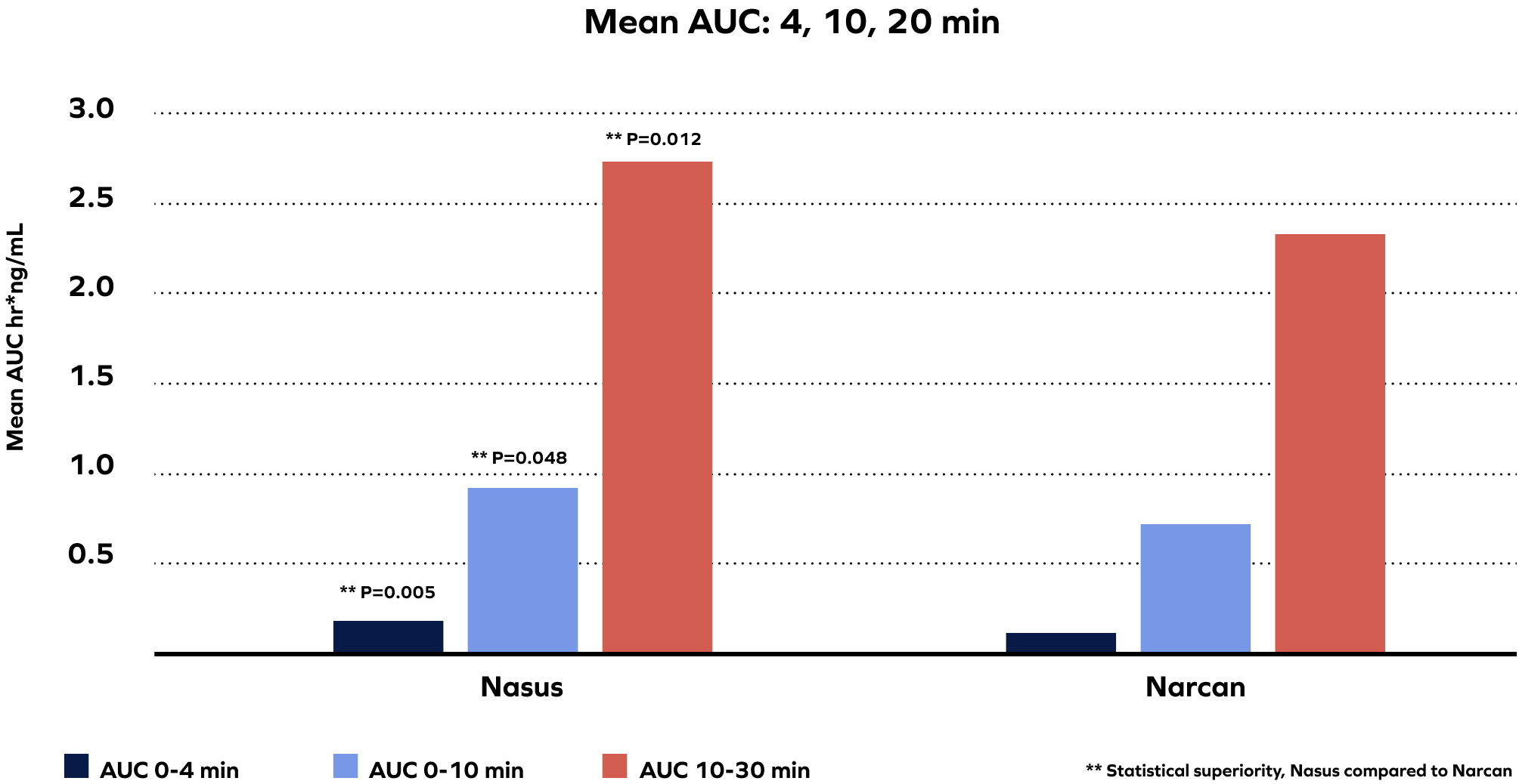pivotal study chart - mean AUC Nasus vs Narcan